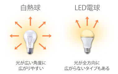 LED電球の光の広がり方